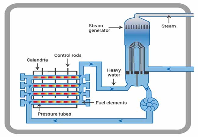 Ağır Su Basınçlı Reaktör (PHWR-Candu)